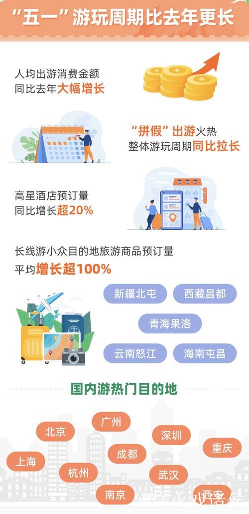 “五一”假期旅游已“预热” 三大趋势彰显文旅消费升级